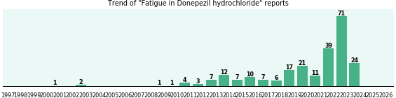 Could Donepezil hydrochloride cause Fatigue? Could Donepezil hydrochloride cause Fatigue?